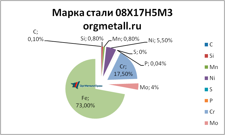   081753   saratov.orgmetall.ru