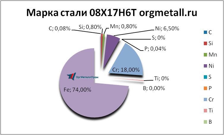  08176   saratov.orgmetall.ru