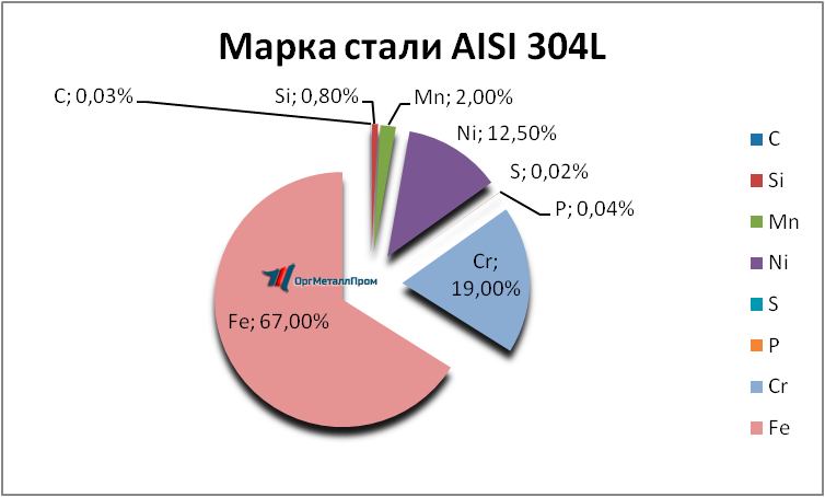   AISI 304L   saratov.orgmetall.ru
