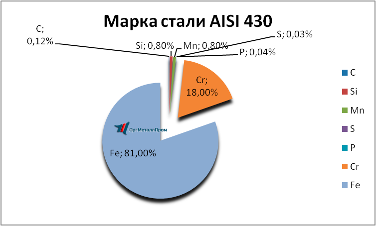   AISI 430 (1217)    saratov.orgmetall.ru