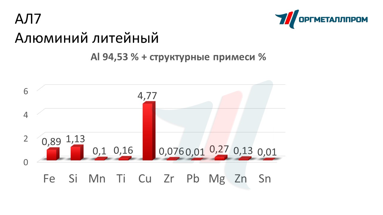 Химический состав алюминия АЛ7 «ОргМеталлПром Саратов» saratov.orgmetall.ru