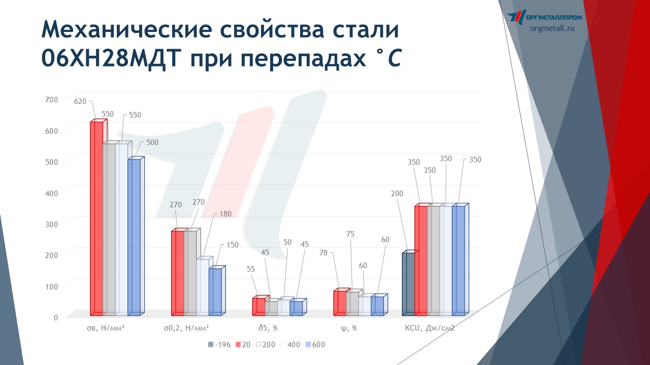    0628      saratov.orgmetall.ru