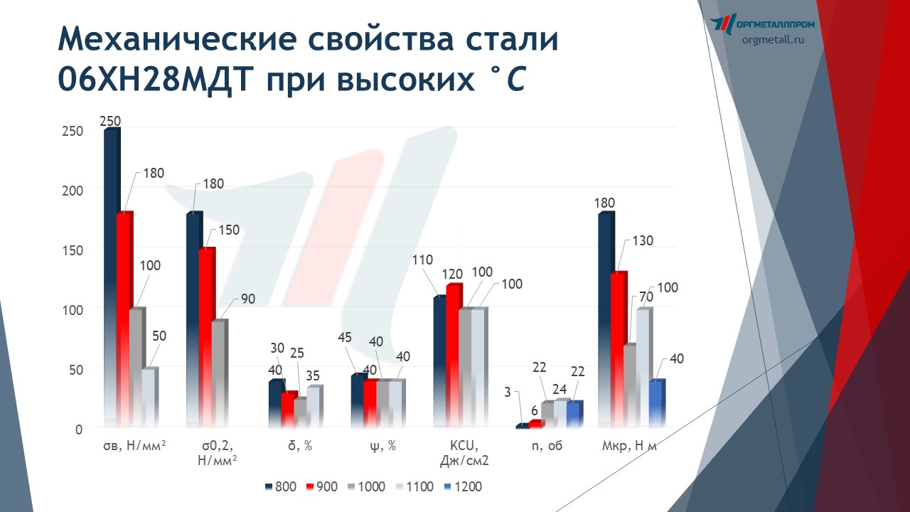    0628      saratov.orgmetall.ru