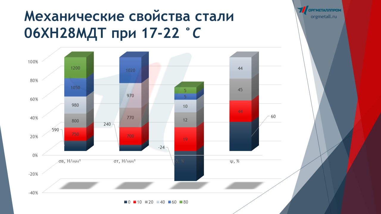   0628      saratov.orgmetall.ru